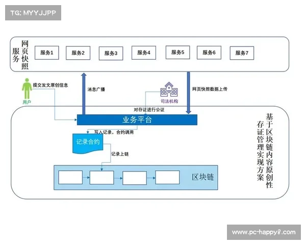 区块链技术应用于版权保护，构建确权溯源能力